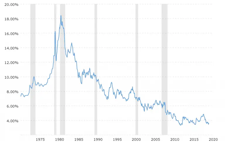 Mortgage Refinance - Invest Pit