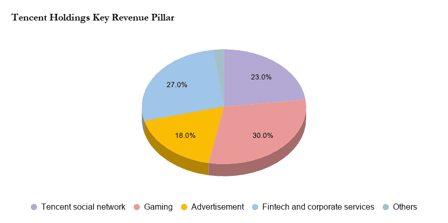 Holdings tencent Tencent Holdings